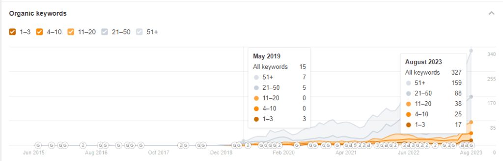 Organic Keyword Growth