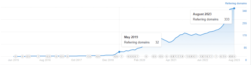 Ref. Domain Growth