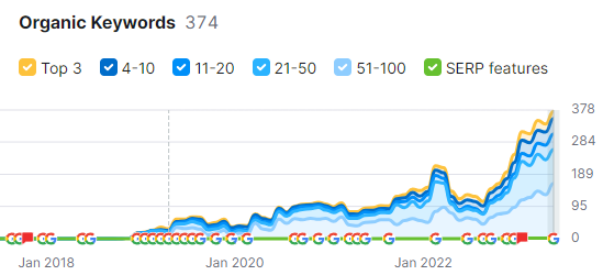 SEMRush Keyword Growth