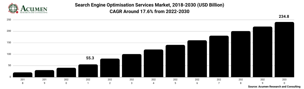 SEO Industry Yearly Growths